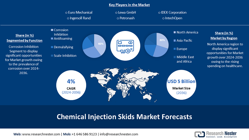 Chemical Injection Skids Market